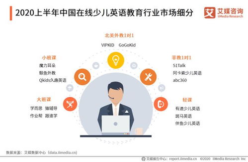 2020年中國在線少兒英語教育市場 規模突破260億元，行業分化趨勢顯著